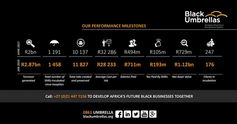 Impressive growth of Black SMEs